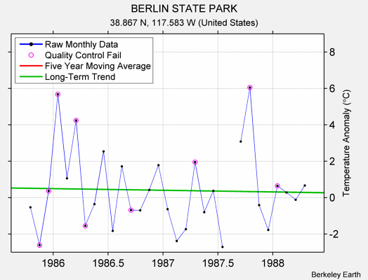 BERLIN STATE PARK Raw Mean Temperature