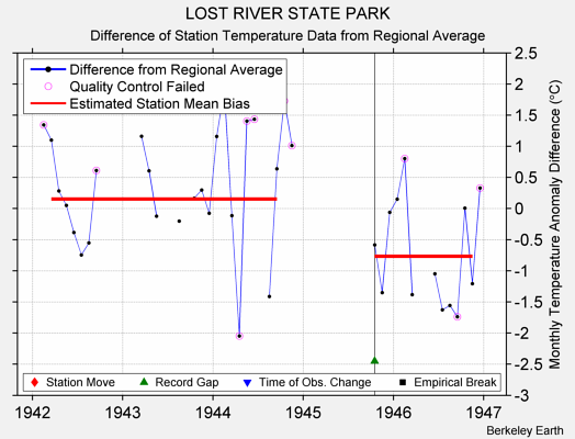 LOST RIVER STATE PARK difference from regional expectation