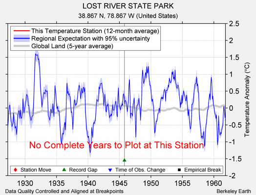 LOST RIVER STATE PARK comparison to regional expectation