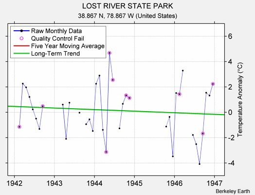 LOST RIVER STATE PARK Raw Mean Temperature