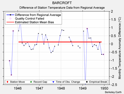 BARCROFT difference from regional expectation