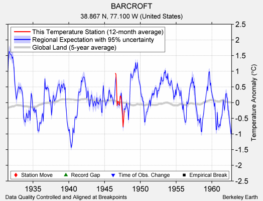 BARCROFT comparison to regional expectation