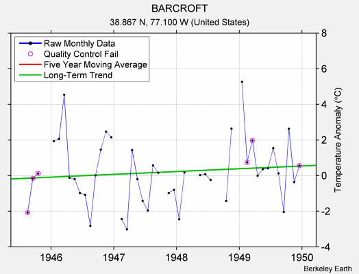 BARCROFT Raw Mean Temperature