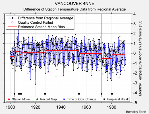 VANCOUVER 4NNE difference from regional expectation