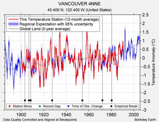 VANCOUVER 4NNE comparison to regional expectation