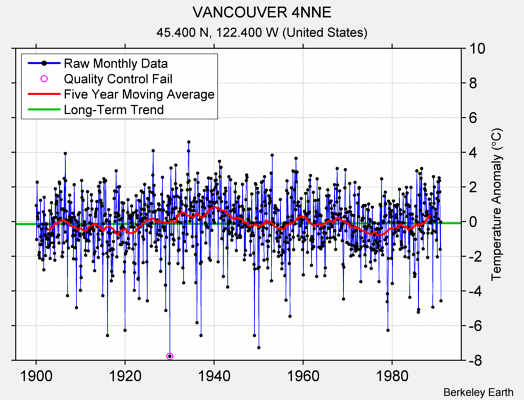 VANCOUVER 4NNE Raw Mean Temperature