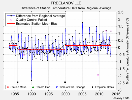 FREELANDVILLE difference from regional expectation