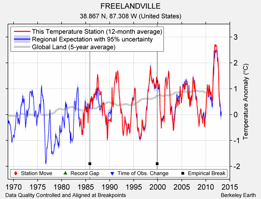 FREELANDVILLE comparison to regional expectation