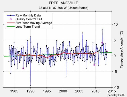 FREELANDVILLE Raw Mean Temperature