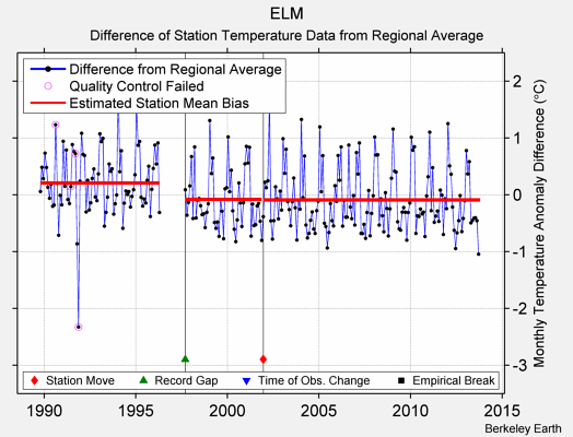 ELM difference from regional expectation