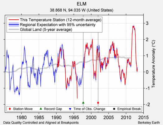 ELM comparison to regional expectation