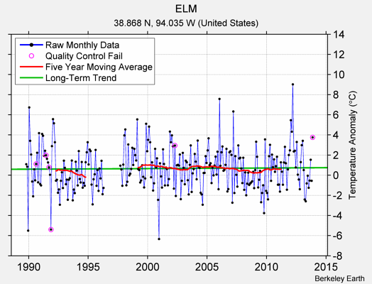 ELM Raw Mean Temperature