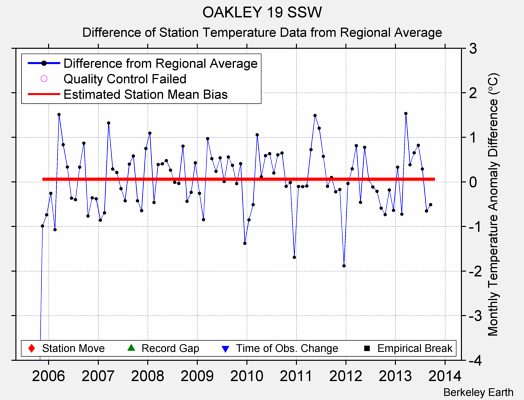 OAKLEY 19 SSW difference from regional expectation