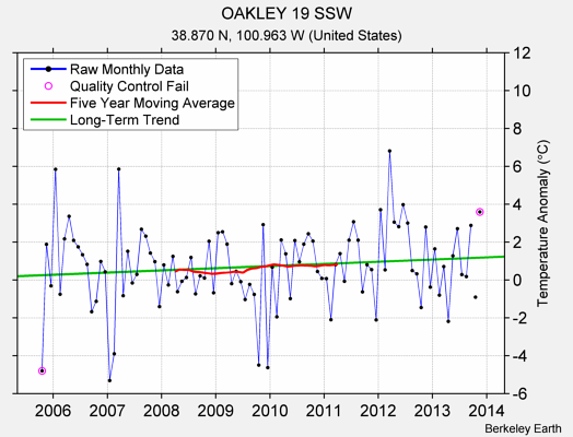 OAKLEY 19 SSW Raw Mean Temperature