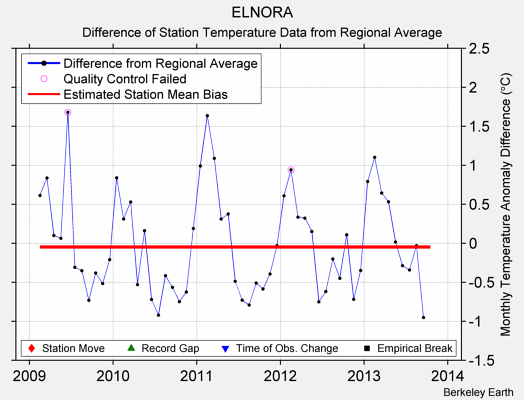 ELNORA difference from regional expectation