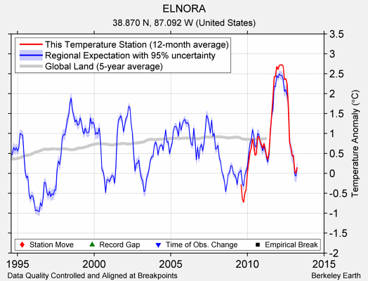 ELNORA comparison to regional expectation