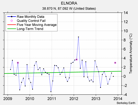 ELNORA Raw Mean Temperature