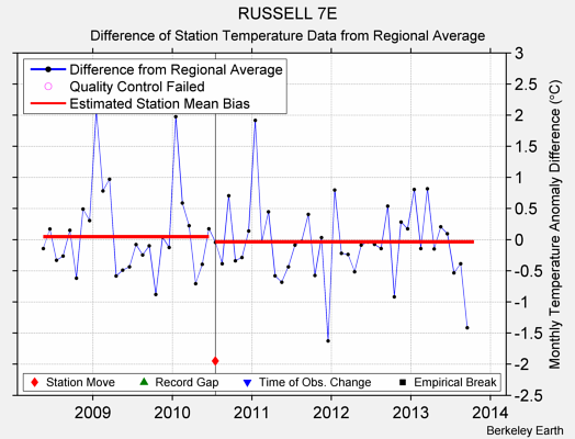 RUSSELL 7E difference from regional expectation