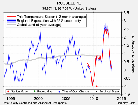 RUSSELL 7E comparison to regional expectation