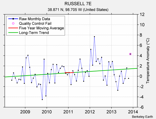 RUSSELL 7E Raw Mean Temperature