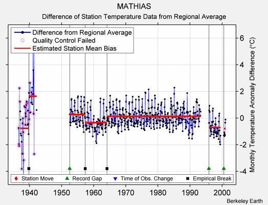 MATHIAS difference from regional expectation