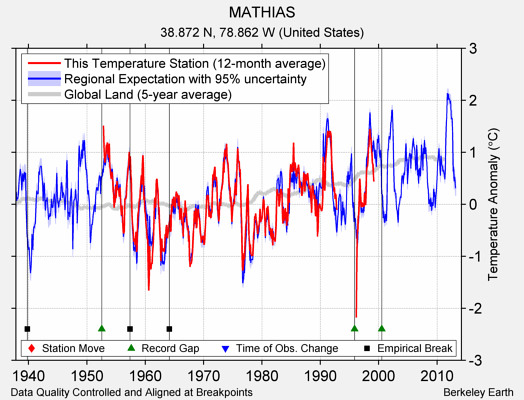 MATHIAS comparison to regional expectation