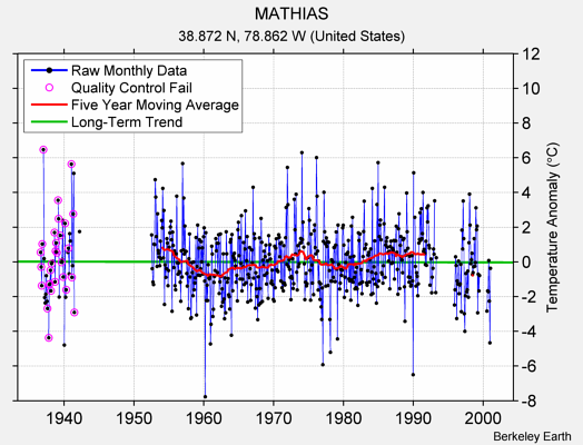 MATHIAS Raw Mean Temperature