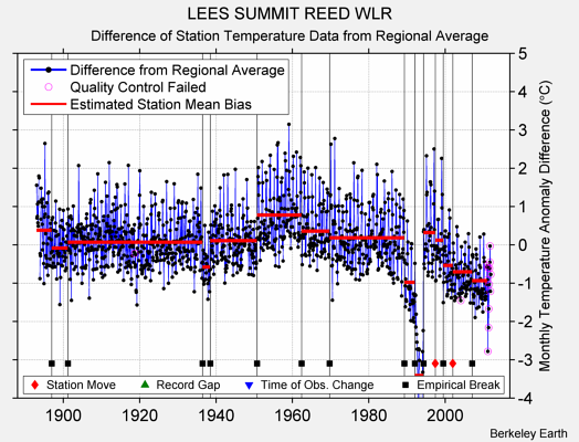 LEES SUMMIT REED WLR difference from regional expectation