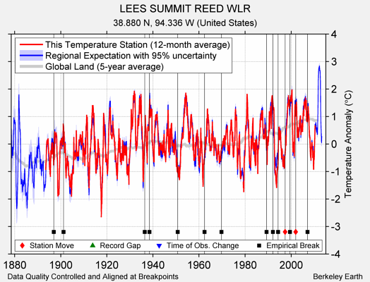 LEES SUMMIT REED WLR comparison to regional expectation