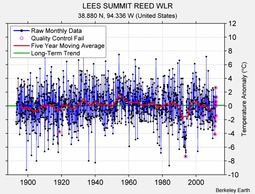 LEES SUMMIT REED WLR Raw Mean Temperature