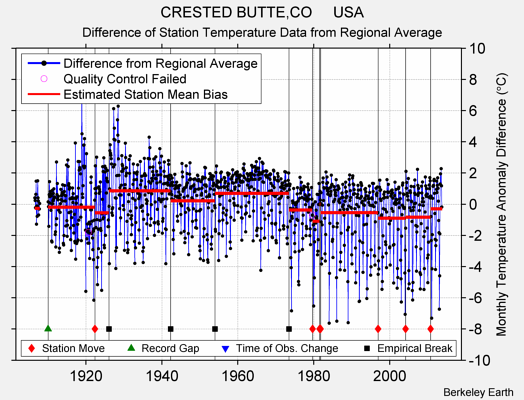 CRESTED BUTTE,CO     USA difference from regional expectation