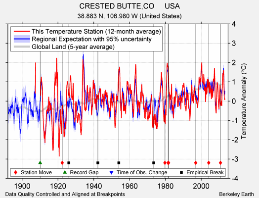 CRESTED BUTTE,CO     USA comparison to regional expectation