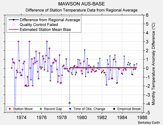 MAWSON AUS-BASE difference from regional expectation