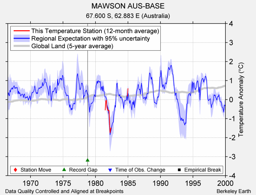 MAWSON AUS-BASE comparison to regional expectation