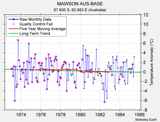 MAWSON AUS-BASE Raw Mean Temperature