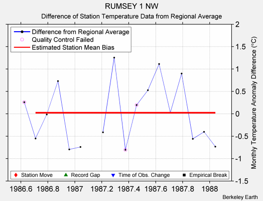 RUMSEY 1 NW difference from regional expectation