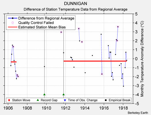 DUNNIGAN difference from regional expectation