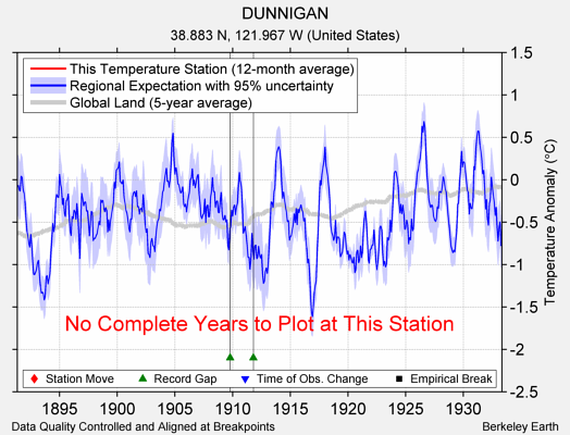 DUNNIGAN comparison to regional expectation