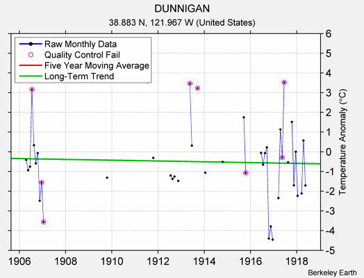 DUNNIGAN Raw Mean Temperature