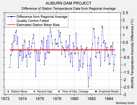 AUBURN DAM PROJECT difference from regional expectation