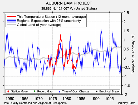 AUBURN DAM PROJECT comparison to regional expectation