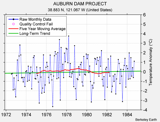 AUBURN DAM PROJECT Raw Mean Temperature