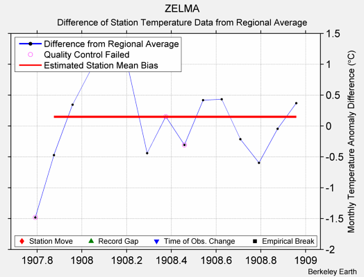 ZELMA difference from regional expectation