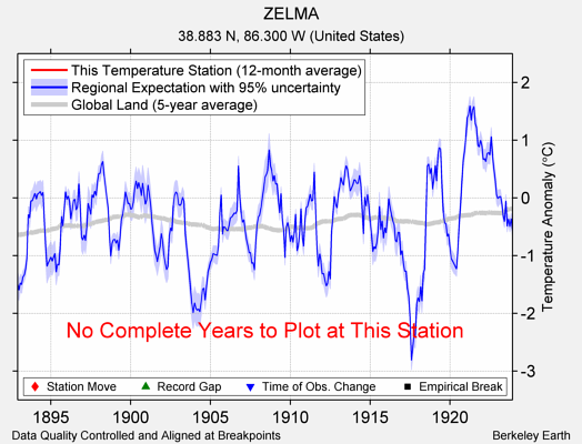 ZELMA comparison to regional expectation