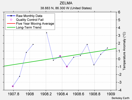 ZELMA Raw Mean Temperature