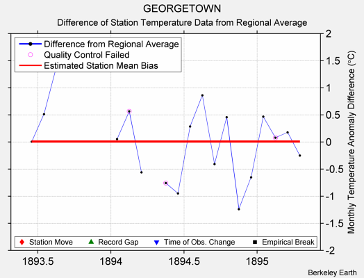 GEORGETOWN difference from regional expectation