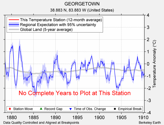 GEORGETOWN comparison to regional expectation