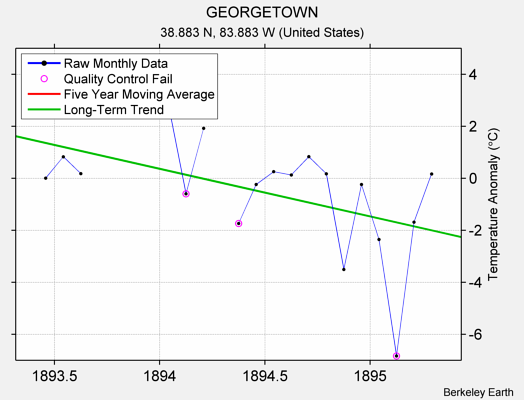 GEORGETOWN Raw Mean Temperature