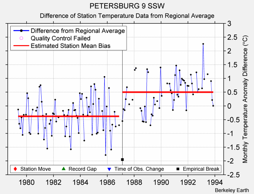 PETERSBURG 9 SSW difference from regional expectation