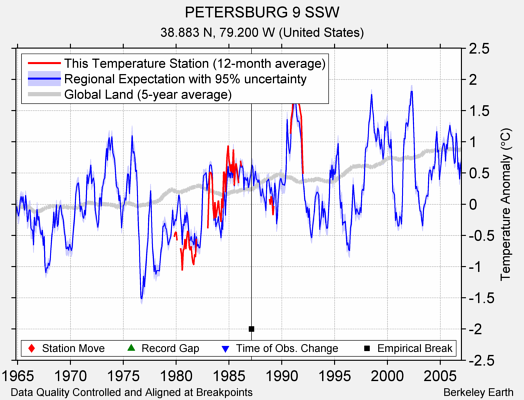 PETERSBURG 9 SSW comparison to regional expectation